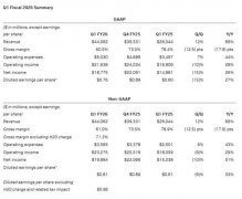 <b>第一财季来自中国市场的营收为55亿美元</b>